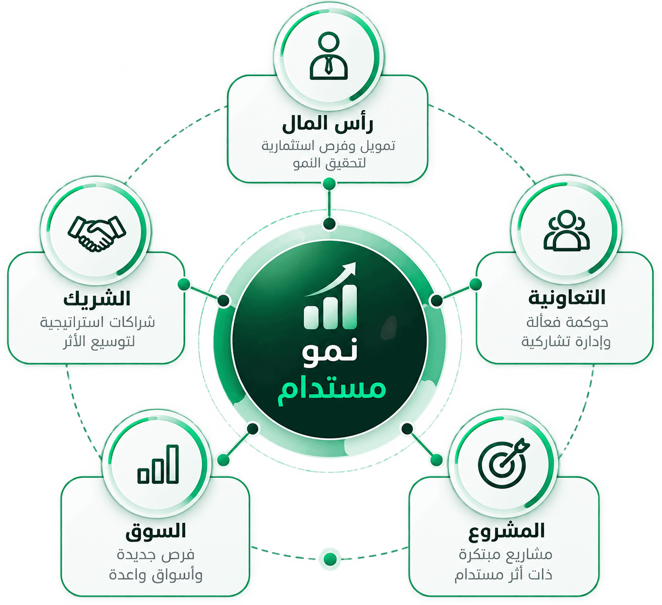 مخطط منظومة النمو المستدام: رأس المال، التعاونية، المشروع، السوق، والشريك
